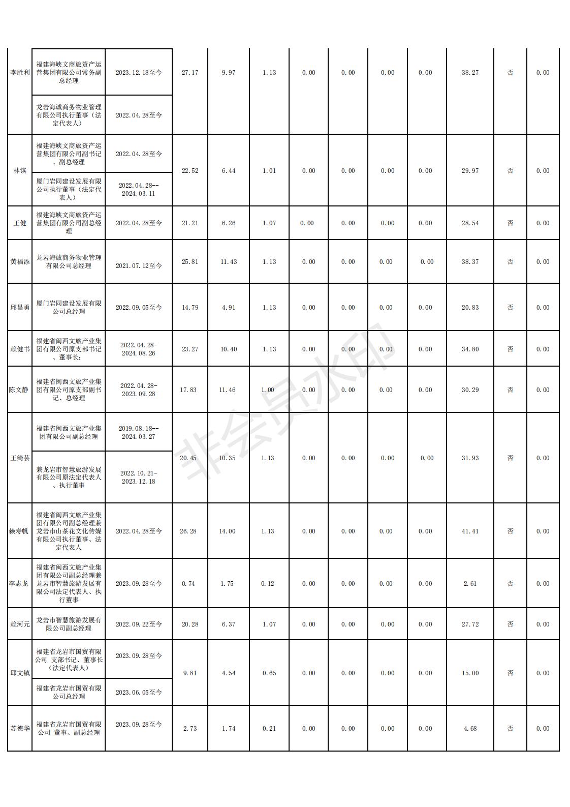 11 2024.12.13--365电子游戏2022年度龙岩市市属国有企业负责人薪酬信息备案和披露表格_03.jpg