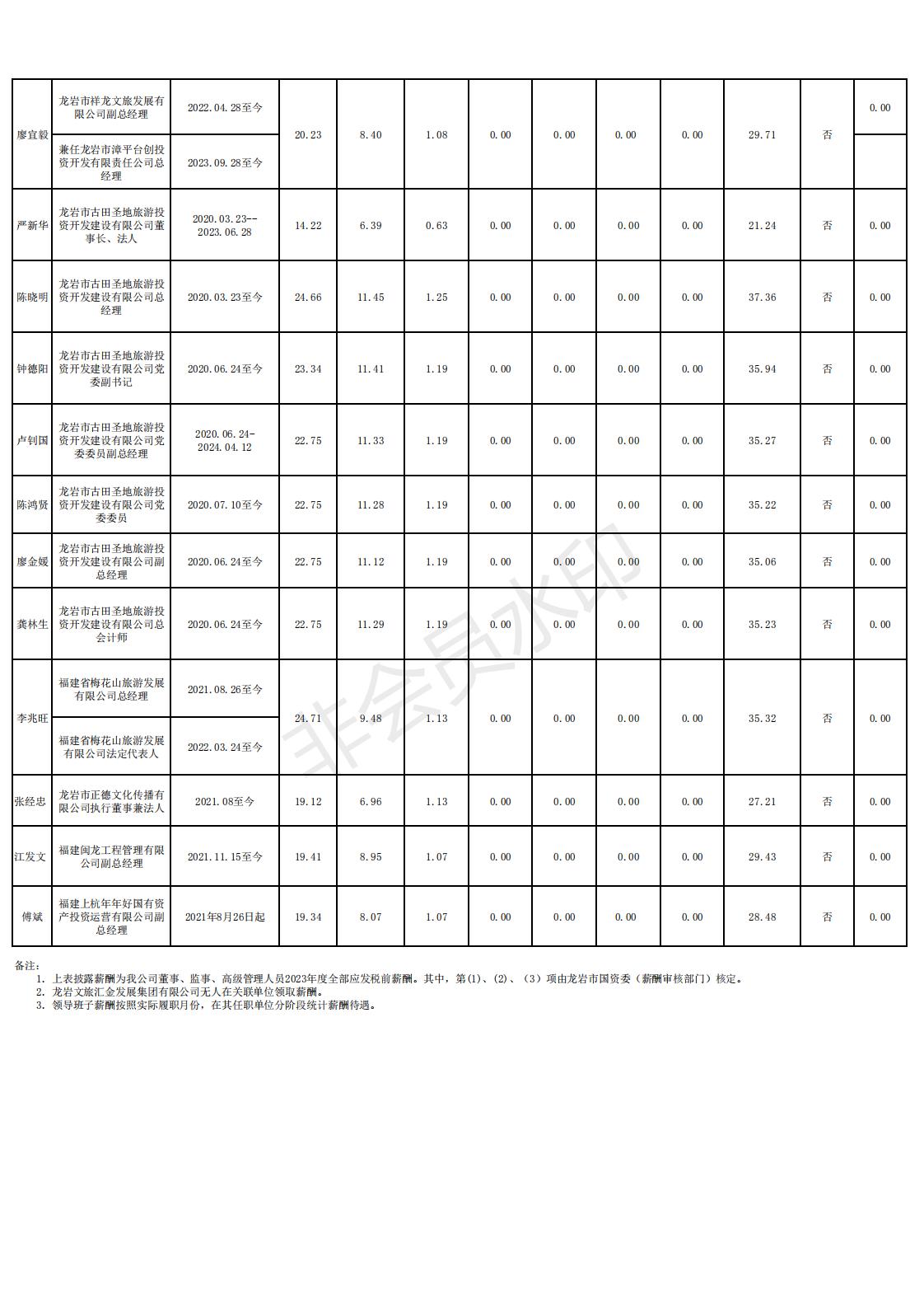 11 2024.12.13--365电子游戏2022年度龙岩市市属国有企业负责人薪酬信息备案和披露表格_06.jpg
