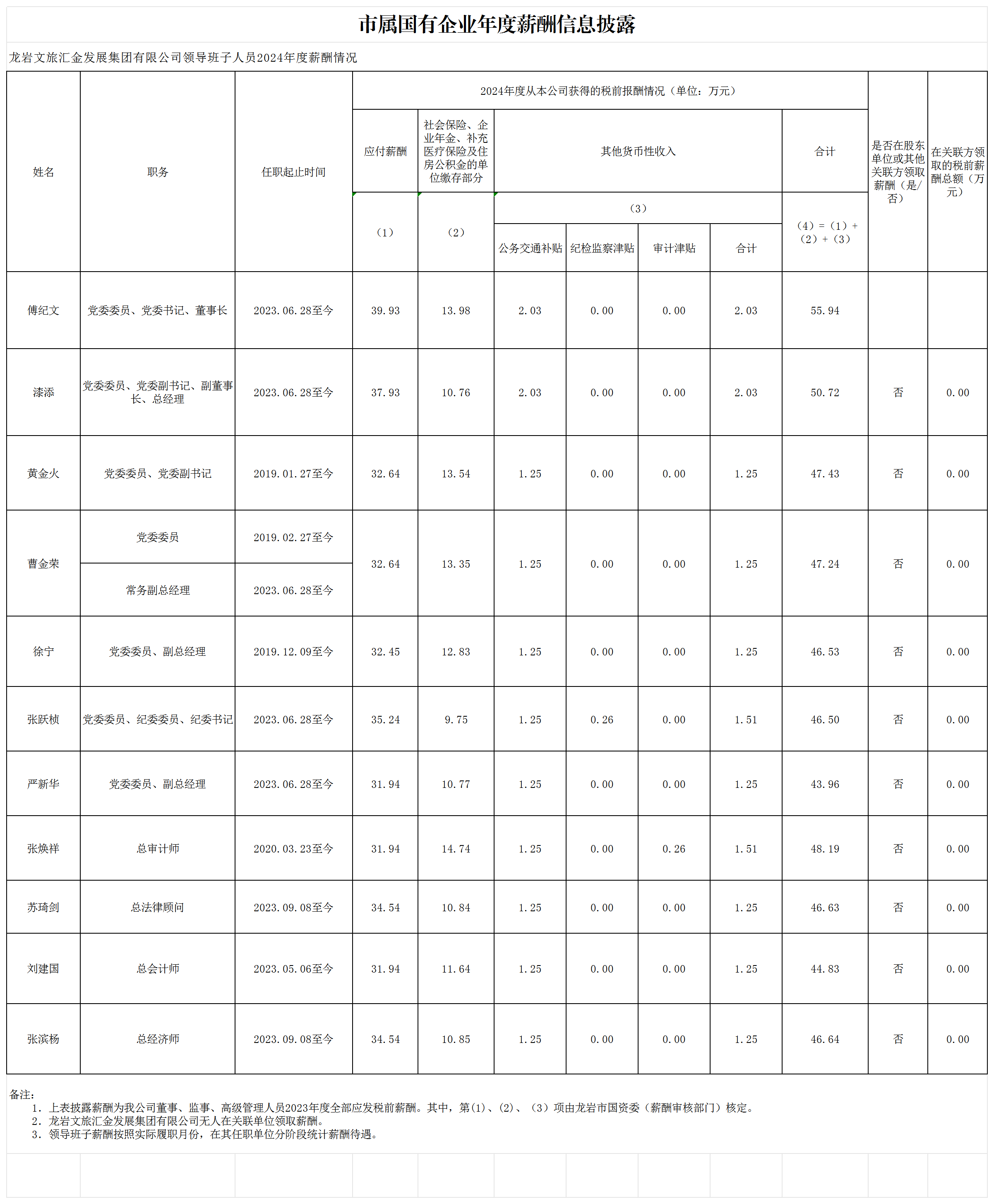 2025.12.17----365电子游戏2022年度龙岩市市属国有企业负责人薪酬信息备案和披露表格 （集团本部）(8)_Sheet3.png